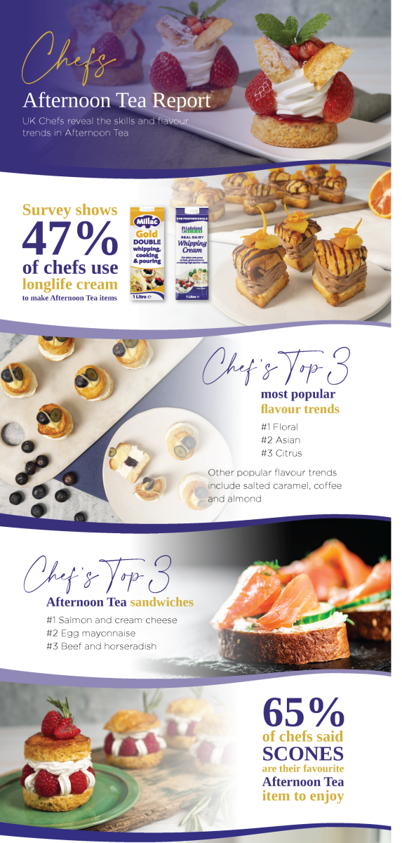 Afternoon Tea Chef Survey Results Lakeland Dairies Foodservice